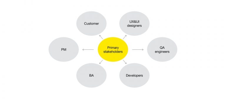 Primary & Secondary Stakeholders in Software Development
