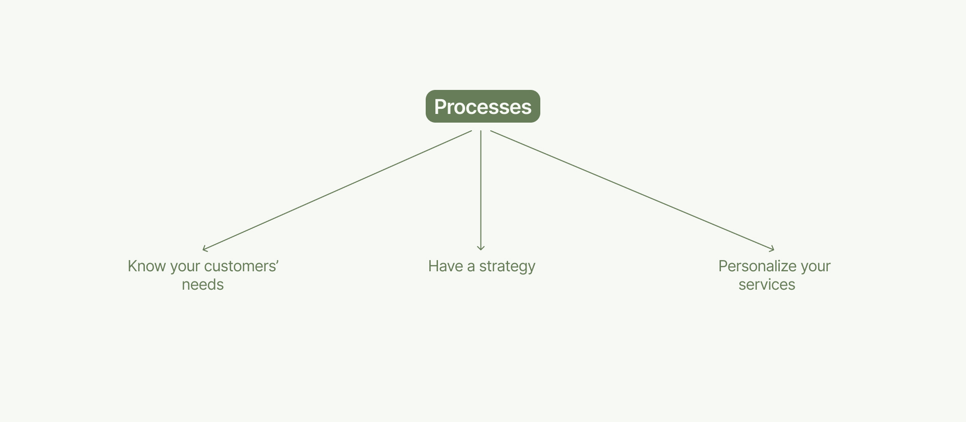 digital transformation process