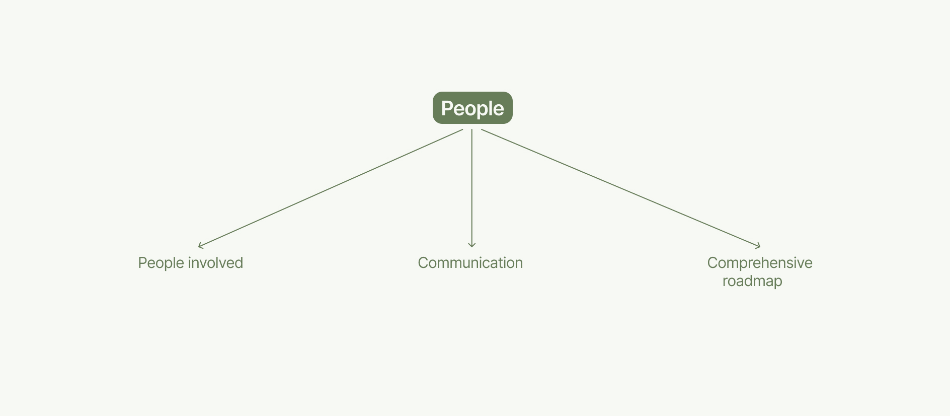 digital transformation process