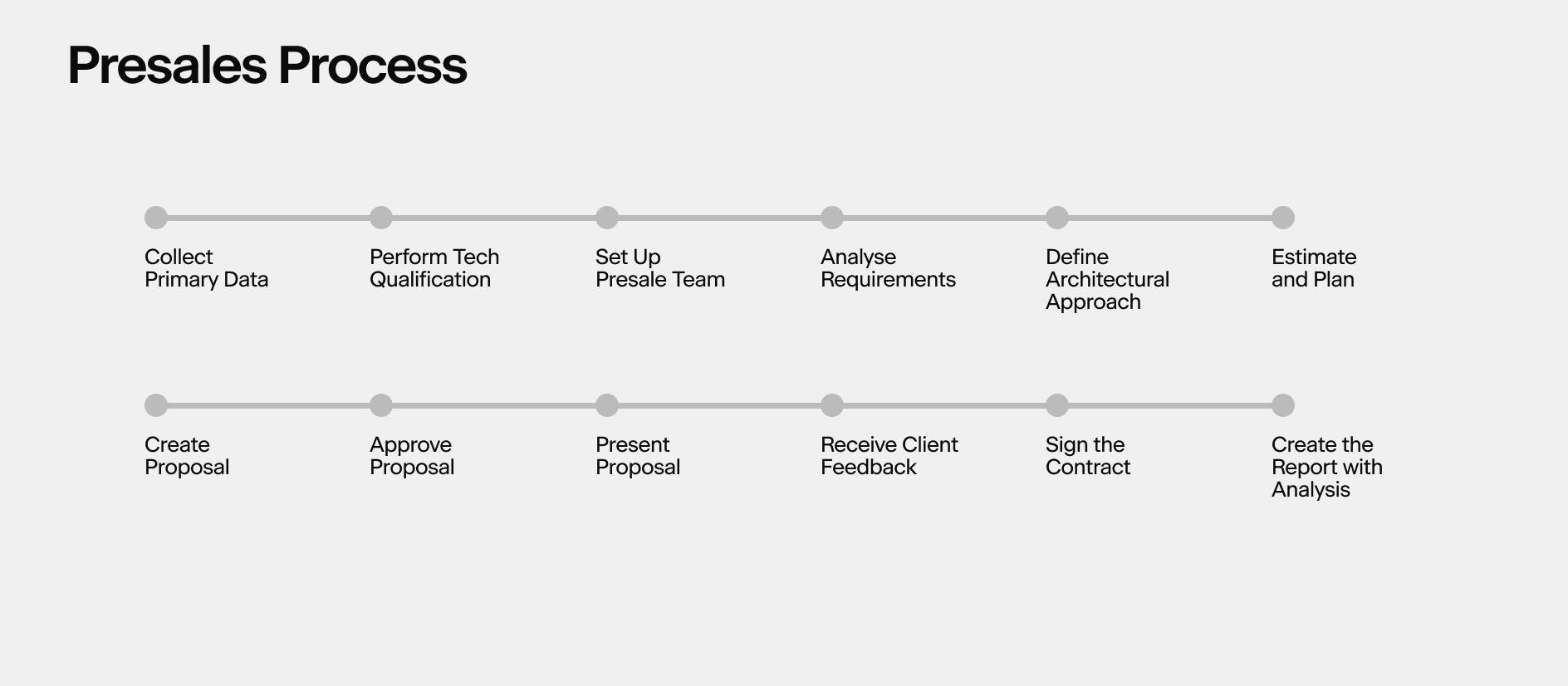 Presales Process in Exposit